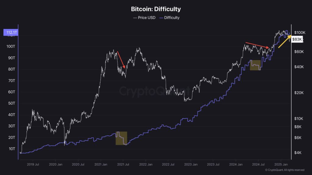 Bitcoin Mining Difficulty Hits